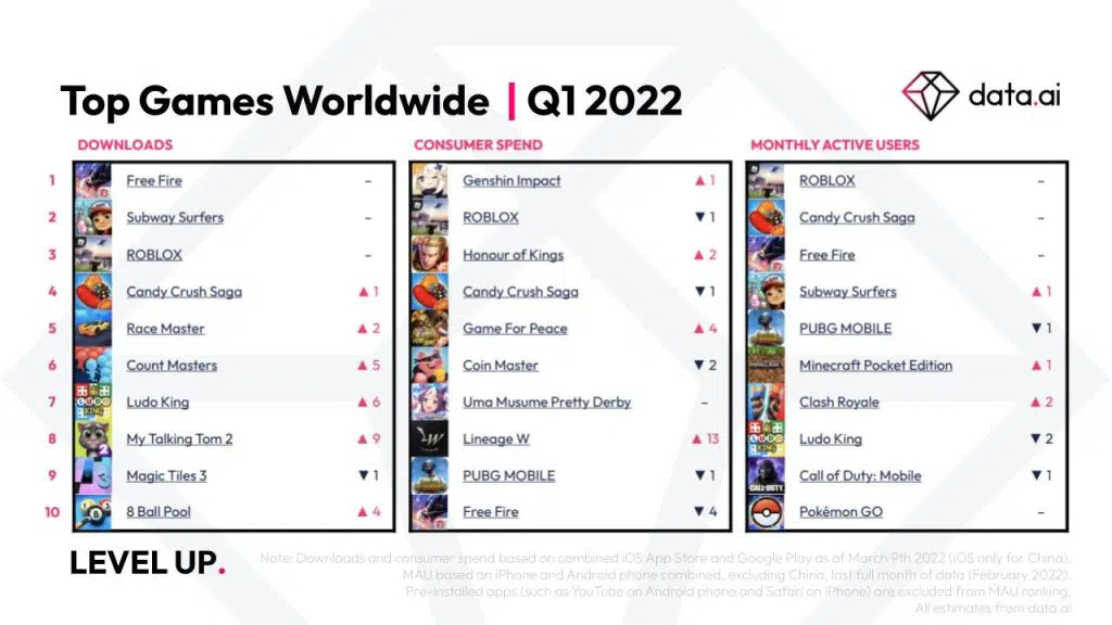 Mobile consumer spend dropped to $110 billion in 2022, while downloads  surged, Pocket Gamer.biz